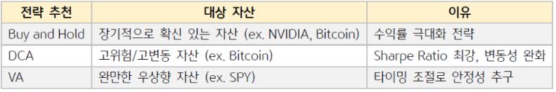 '투자 전략' 별 적합한 대상 자산과 이유를 정리한 자료.